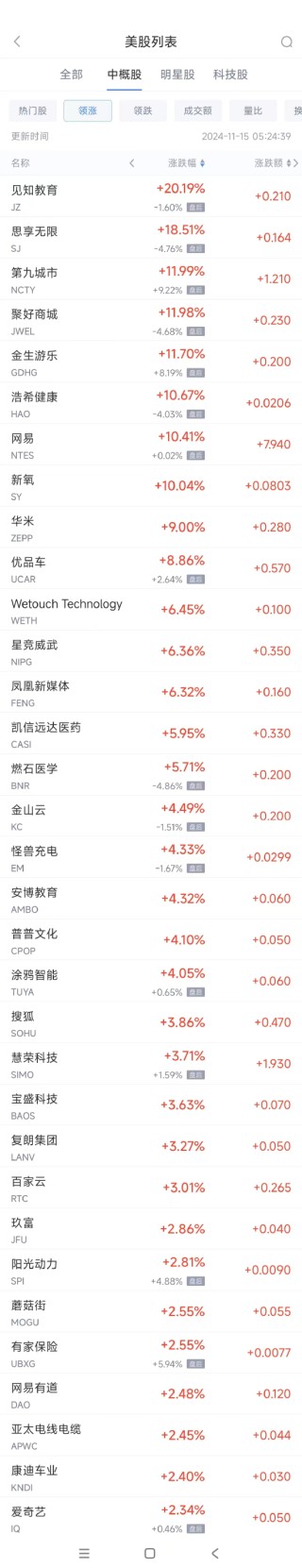 周四热门中概股多数下跌 网易涨10.4%，极氪跌23.7%