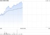 思摩尔国际早盘续涨逾7% 近4个交易日累计反弹逾20%