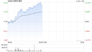 思摩尔国际早盘续涨逾7% 近4个交易日累计反弹逾20%