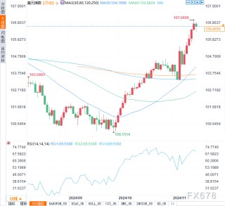 汇市周评：美元强势还能持续多久？欧元、日元是否迎来反击良机！