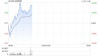 丘钛科技盘中涨超4% 印度税务争议落地管理层称不影响生产经营活动