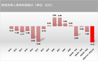 财信吉祥人寿前三季巨亏，首席投资官邹万红被免职，总裁仍在选聘