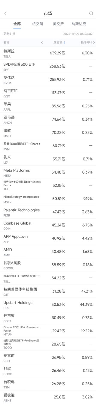 11月8日美股成交额前20：特斯拉本周大涨29%，马斯克或加入特朗普政府