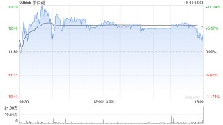 茶百道早盘涨近9% 公司股价自低点已涨逾200%