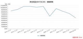 “六个核桃”难卖，养元饮品如何挽救业绩疲态？