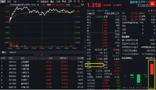 逆市领涨！国防军工ETF（512810）盘中冲击4%！批量涨停再现，中航沈飞、上海瀚讯等多股创历史新高