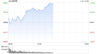 午盘：道指上涨370点 纳指小幅下跌