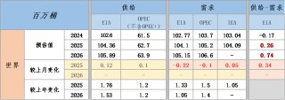 【市场聚焦】原油：还能继续涨吗