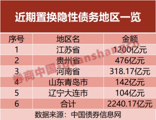 置换隐性债务！五地开始“实操”，发行超2000亿元