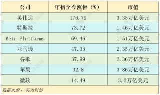 2024年美股盘点：  最大“黑马”年涨幅741%，英伟达四季度遭逆袭，微软垫底“七巨头”，机构警告AI泡沫