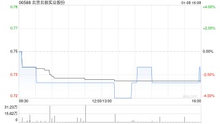 北京北辰实业股份1月7日至8日获北辰集团增持518万A股股份