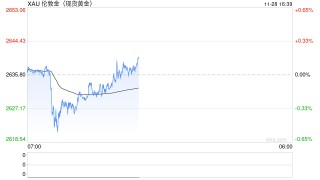 金价技术面下行，守不住2600美元将测试2536美元低点