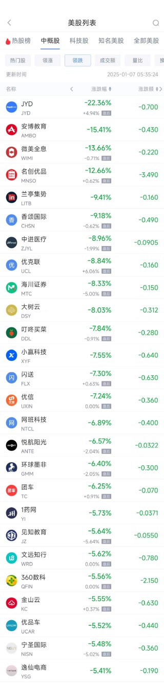 周一热门中概股涨跌不一 台积电涨5.46%，名创优品跌12.66%