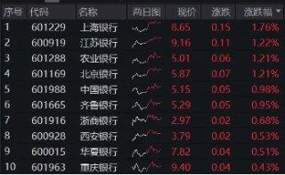 中期 “红包”季+机构增配窗口，银行顺势而起！银行ETF（512800）逆市收涨，日线强势5连阳！