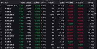 疯狂！暴涨60%到大跌20%，再猛拉至涨40%！这只股罕见巨震