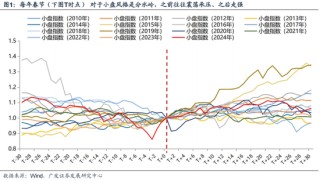 广发策略刘晨明：12月小盘股上涨概率一贯很低，但跨年后春节至两会的上涨概率是100%