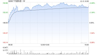 中通快递-W12月13日斥资1872.2万美元回购97.3万股