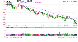光大期货：5月28日矿钢煤焦日报