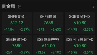 金价跳水！预计接下来…