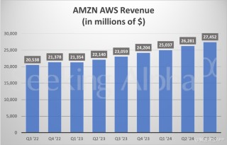 三大支柱业务齐发力 亚马逊Q3业绩超预期