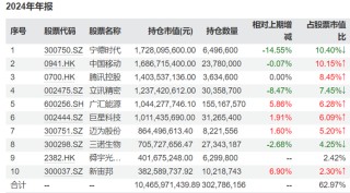 知名基金经理最新持仓动向：傅鹏博、赵枫增减了这些个股