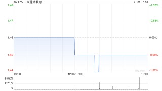 中国通才教育公布年度业绩 收益约3.31亿元同比增长2.45%