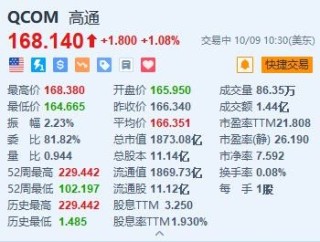 霍尼韦尼、高通涨超1% 双方宣布扩大合作