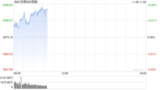 早盘：三大股指均创新高 标普指数逼近6000点
