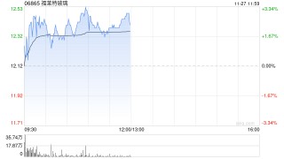 福莱特玻璃早盘涨近3% 机构预计其盈利将持续承压