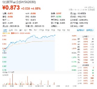 豪涨4%！信创ETF基金（562030）继续攀升！鸿蒙生态2025年要压强投入，相关方向或迎高速成长期！