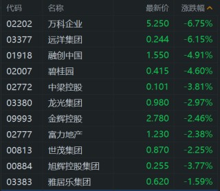 内房股普跌，远洋集团跌超6%，融创中国跌5%