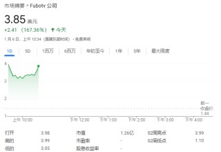 FuboTV股价狂飙超176%！与迪士尼合作，将合并直播电视流媒体服务