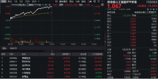创业板人工智能创历史新高！“159363”暴涨超5%领跑同类！算力硬件大幅反攻，光模块龙头涨超8%