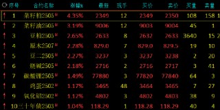 收评：菜粕涨超4% 集运指数、沪银跌近2%