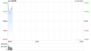 开盘：美股周四高开 市场期待延续去年动力