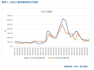 【集运欧线月报】关税利好消化殆尽，欧线回落有压