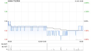 中远海发：截至2024年12月末累计回购4050万股A股