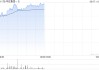 华住集团-S现涨超6% 春节假期旗下酒店累计接待人次同比增长18.6%