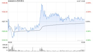 贵州茅台：拟30亿元-60亿元回购股份用于注销