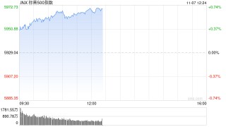 午盘：纳指与标普再创新高 市场等待联储决议