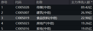 主力狂买近23亿引爆吃喝板块！白酒股领衔反攻，食品ETF（515710）盘中飙涨超3%，近60日吸金破亿！