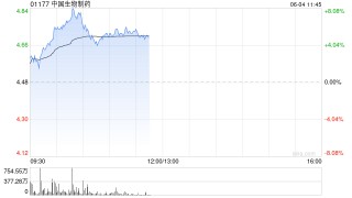 中国生物制药现涨近7% 在ASCO 2025年会上公布贝莫苏拜单抗联合安罗替尼相关III期临床数据