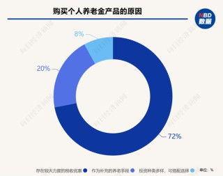 942只产品任你选！个人养老金的这三笔账算清了 你还会“犹豫”吗？