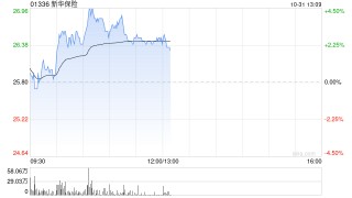 新华保险绩后涨超3% 第三季度归母净利润95.97亿元