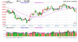 长江有色：2日铝价稳中有跌 终端用户观望为主