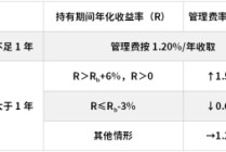 鹏华基金首只浮动费率产品值得买吗？袁航代表作4年亏11%，给基民亏11亿收管理费2.4亿
