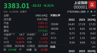 指数再度弱势震荡，沪指半日下跌0.31%