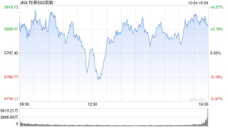 尾盘：美股涨跌不一 特斯拉飙升逾20%