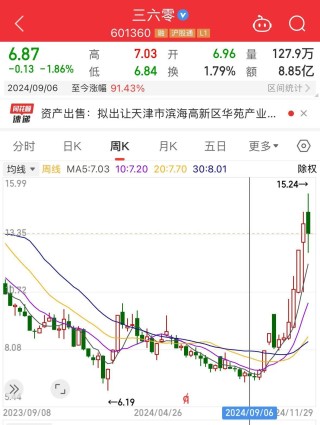 周鸿祎公司，拟1.33亿元卖房！