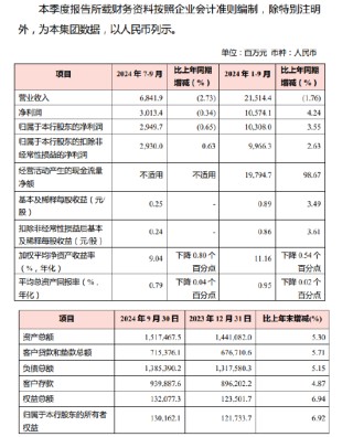 渝农商行：前三季度实现归母净利润105.74亿元 同比增长4.24%